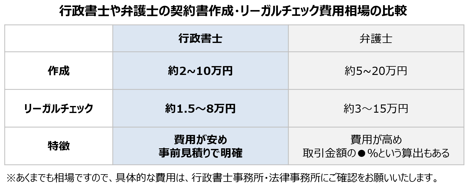 gyouseisyoshi bengoshi keiyakusyo sakusei legalcheck hiyou souba
